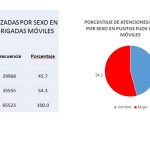 Atención de triajes Quito