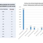 Atención de triajes Quito