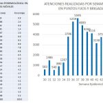 Atenciones de triaje a 21 diciembre