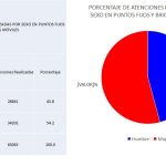 Atenciones de triaje a 21 diciembre
