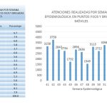 Atenciones brigadas