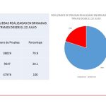 Más de 71 500 atenciones de triaje