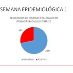 Más de 71 500 atenciones de triaje