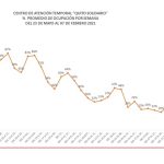 CAT tiene un 61% de ocupación