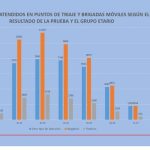 589 barrios atendidos por las brigadas