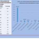 589 barrios atendidos por las brigadas