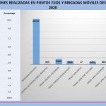 Atención brigadas