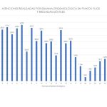 133 mil de atenciones en sistema sanitario municipal