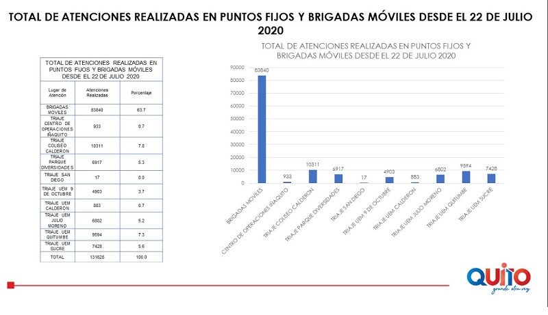 Barrios atendidos triaje