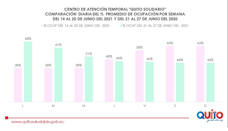 CAT descongestiona Red de Salud Pública