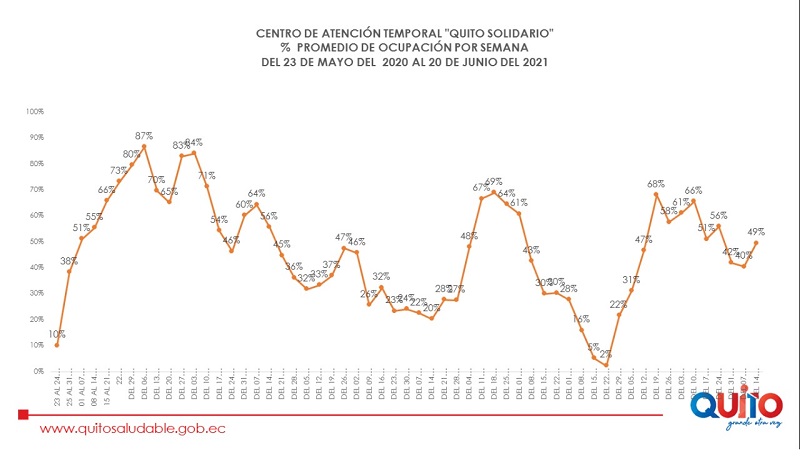 Ocupación semanal CAT