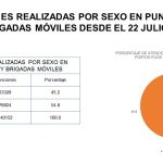 Un año trabajo brigadas sanitarias