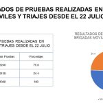 Un año trabajo brigadas sanitarias
