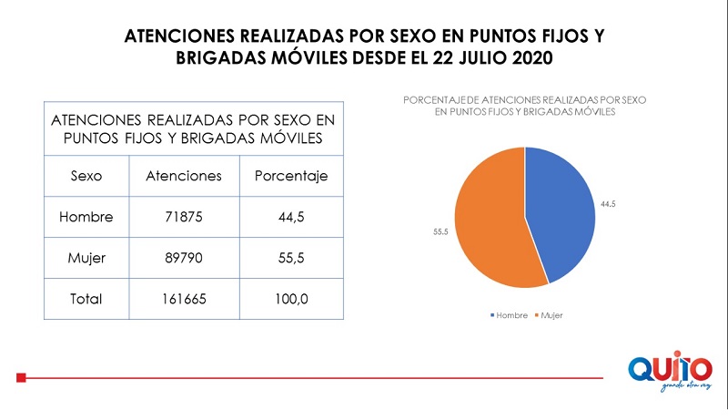 745 barrios atendidos brigadas
