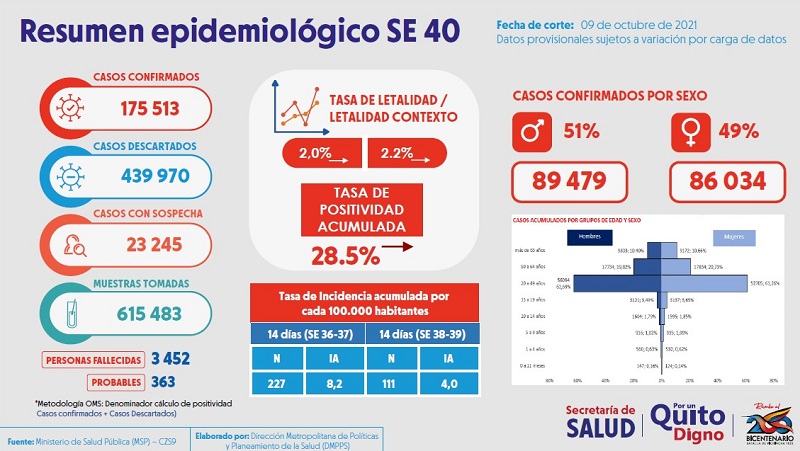 Semana epidemiológica 40