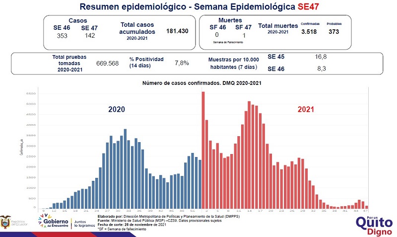 Semana epidemiológica 47
