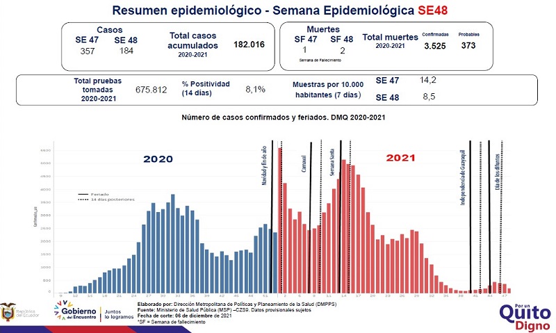 Semana epidemiológica 48