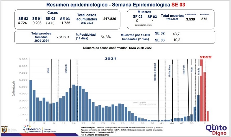 Semana epidemiológica 03 Quito
