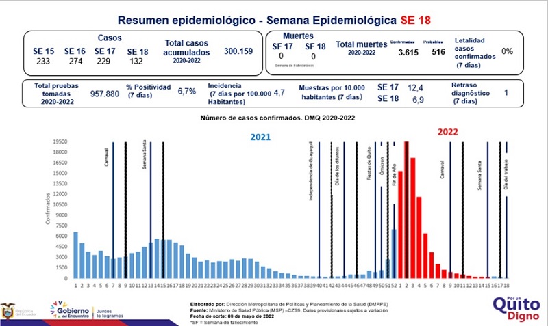 Semana epidemiológica 18 de 2022 DMQ